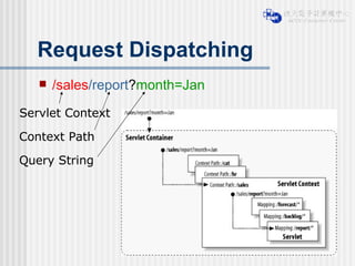 Request Dispatching /sales /report ? month=Jan Servlet Context Context Path Query String 
