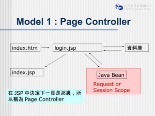 Model 1 : Page Controller login.jsp 資料庫 index.htm index.jsp 在 JSP 中決定下一頁是那裏，所以稱為 Page Controller Java Bean Request or Session Scope 