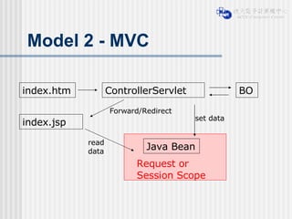 Model 2 - MVC index.jsp BO index.htm ControllerServlet Java Bean read data set data Request or Session Scope Forward/Redirect 