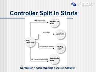 Controller Split in Struts Controller = ActionServlet + Action Classes 