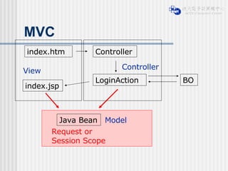 MVC index.jsp LoginAction BO Request or Session Scope index.htm Java Bean Model View Controller Controller 