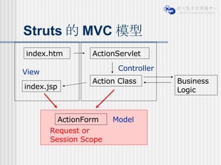 Struts 的 MVC 模型 index.jsp Action Class Business Logic Request or Session Scope index.htm ActionForm Model View Controller ActionServlet 