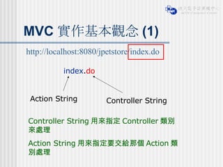 MVC 實作基本觀念 (1) index . do Action String Controller String Controller String 用來指定 Controller 類別來處理 Action String 用來指定要交給那個 Action 類別處理 http://localhost:8080/jpetstore/ index.do 