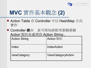 MVC 實作基本觀念 (2) Action Table 在 Controller 中以 HashMap 方式實作 Controller 經由查表可得知該使用那個那個 Action 類別來處理該 Action String 。 ViewCategoryAction viewCategory IndexAction index Action 類別 Action String 
