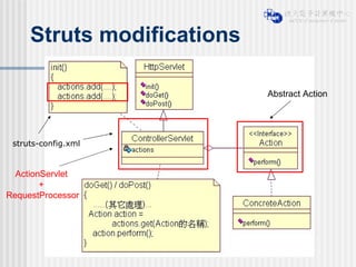 Struts modifications struts-config.xml ActionServlet + RequestProcessor Abstract Action 