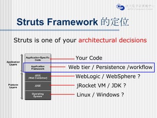 Struts Framework 的定位 Web tier / Persistence /workflow Your Code WebLogic / WebSphere ? jRocket VM / JDK ? Linux / Windows ? Struts is one of your   architectural decisions 