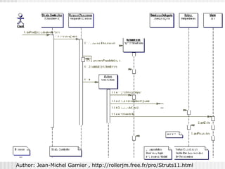 Author: Jean-Michel Garnier , http://rollerjm.free.fr/pro/Struts11.html 