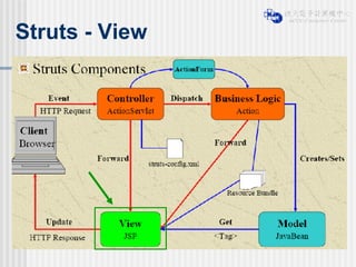 Struts - View 