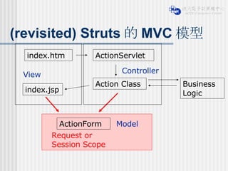 (revisited) Struts 的 MVC 模型 index.jsp Action Class Business Logic Request or Session Scope index.htm ActionForm Model View Controller ActionServlet 