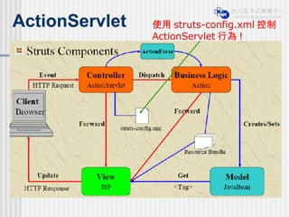 ActionServlet 使用 struts-config.xml 控制 ActionServlet 行為 ! 