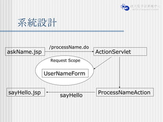 系統設計 askName.jsp ProcessNameAction sayHello.jsp ActionServlet /processName.do sayHello Request Scope UserNameForm 