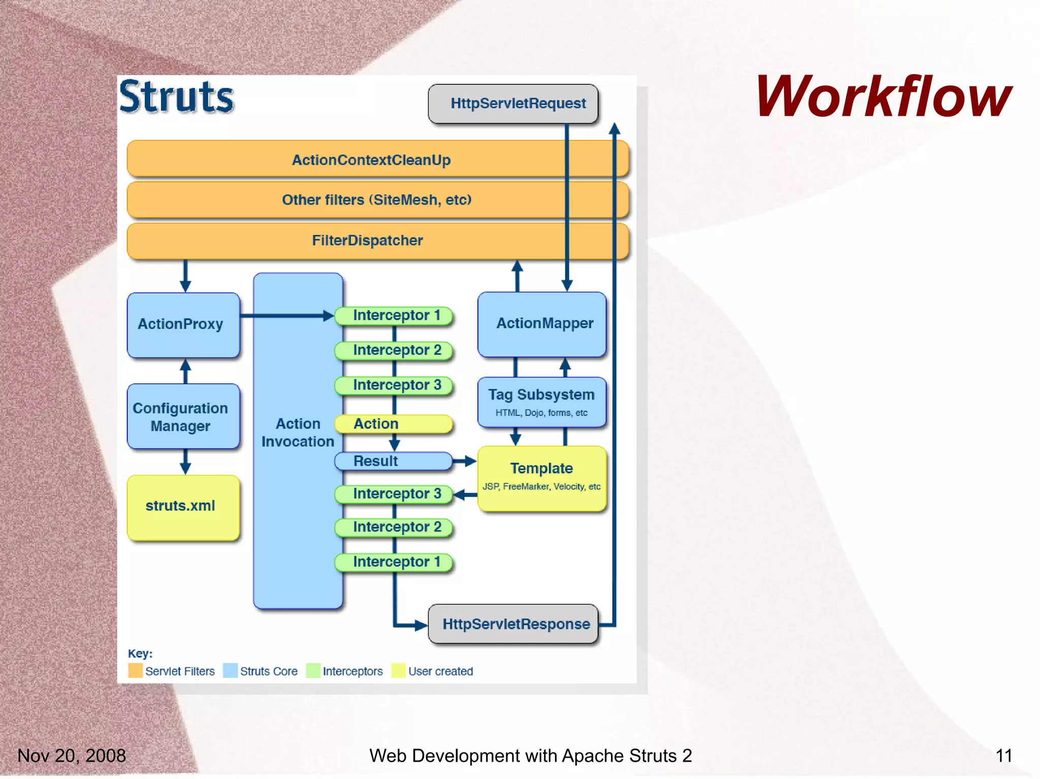 Workflow




Nov 20, 2008   Web Development with Apache Struts 2          11
 