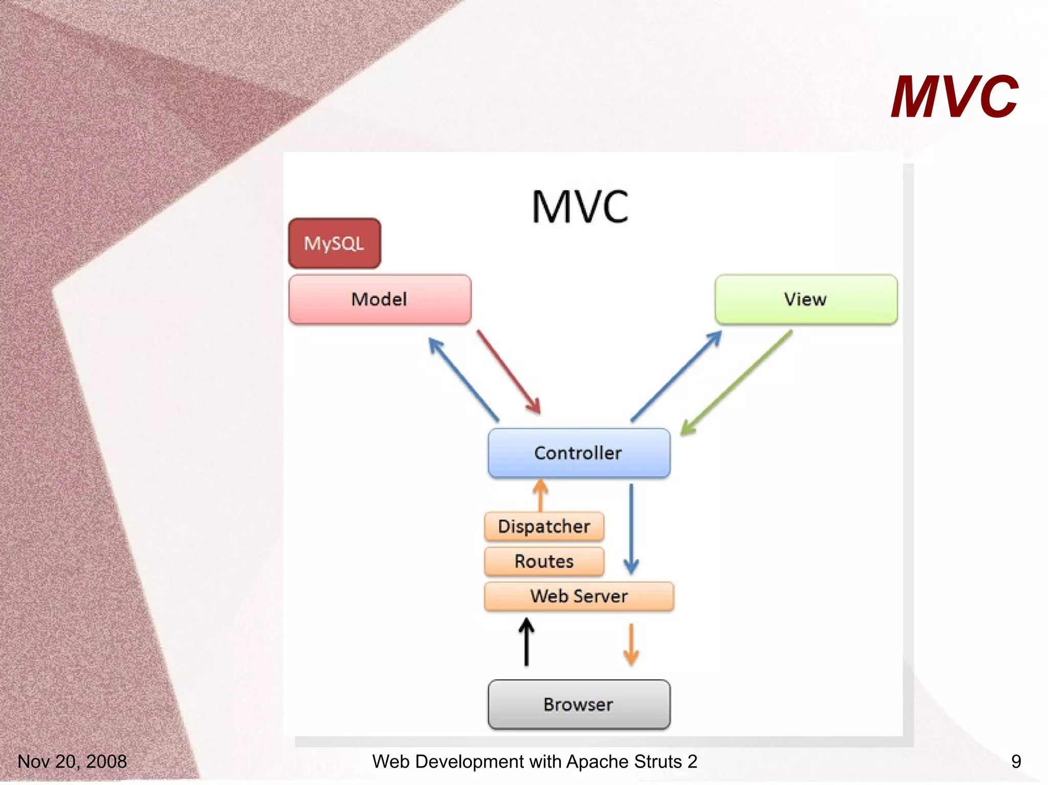 MVC




Nov 20, 2008   Web Development with Apache Struts 2     9
 