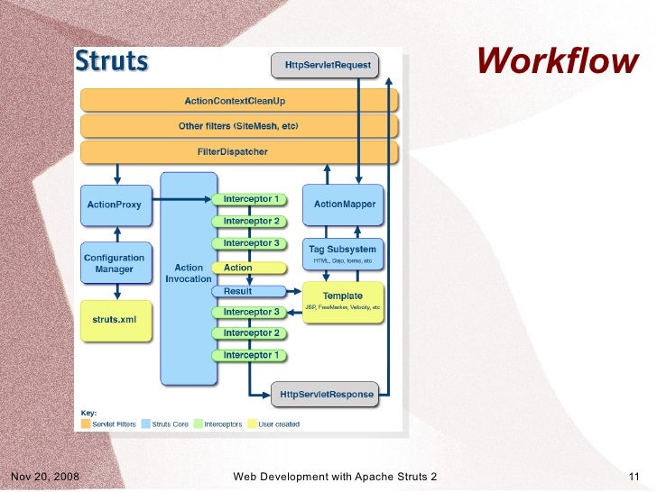 struts workflow struts workflow diagram with explanation choice image struts workflow struts workflow diagram with explanation choice image