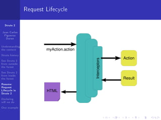 Request Lifecycle

  Struts 2

Juan Carlos
 Figueroa
  Duran

Understanding
the context              myAction.action
Struts history
                                                          Action




                                           Interceptors
See Struts 2
from outside
the forest
See Struts 2
from inside
the forest                                                Result
Resume:
Request
Lifecycle in             HTML
Struts 2
Declaring
will we do
One example
 