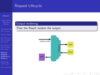 Request Lifecycle

  Struts 2

Juan Carlos
 Figueroa
  Duran          Output rendering:
Understanding    Then the Result renders the output.
the context
Struts history
See Struts 2
from outside
the forest                           myAction.action

                                                                      Action
See Struts 2




                                                       Interceptors
from inside
the forest
Resume:                                                               Result
Request
Lifecycle in                         HTML
Struts 2
Declaring
will we do
One example
 