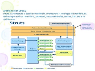 Architecture of Struts 2
Struts 2 Architecture is based on WebWork 2 framework. It leverages the standard JEE
technologies such as Java Filters, JavaBeans, ResourceBundles, Locales, XML etc in its
architecture.
It is optional Filter
, and it is used to
integrate the Struts
with SiteMesh Plugin
Struts Architecture
 