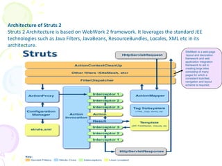 Architecture of Struts 2
Struts 2 Architecture is based on WebWork 2 framework. It leverages the standard JEE
technologies such as Java Filters, JavaBeans, ResourceBundles, Locales, XML etc in its
architecture.
SiteMesh is a web-page
layout and decoration
framework and web
application integration
framework to aid in
creating large sites
consisting of many
pages for which a
consistent look/feel,
navigation and layout
scheme is required.
Struts Architecture
 