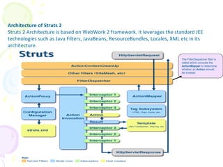 Architecture of Struts 2
Struts 2 Architecture is based on WebWork 2 framework. It leverages the standard JEE
technologies such as Java Filters, JavaBeans, ResourceBundles, Locales, XML etc in its
architecture.
The FilterDispatcher filter is
called which consults the
ActionMapper to determine
whether an Action should
be invoked
Struts Architecture
 