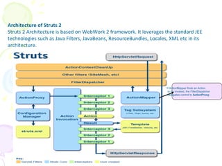 Architecture of Struts 2
Struts 2 Architecture is based on WebWork 2 framework. It leverages the standard JEE
technologies such as Java Filters, JavaBeans, ResourceBundles, Locales, XML etc in its
architecture.
If ActionMapper finds an Action
to be invoked, the FilterDispatcher
delegates control to ActionProxy.
Struts Architecture
 