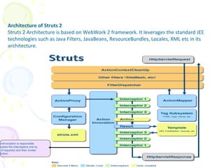 Architecture of Struts 2
Struts 2 Architecture is based on WebWork 2 framework. It leverages the standard JEE
technologies such as Java Filters, JavaBeans, ResourceBundles, Locales, XML etc in its
architecture.
onInvocation is responsible
nvokes the Interceptors one by
(if required) and then invoke
Action.
Struts Architecture
 