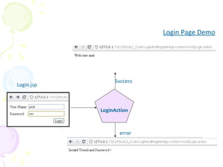 Login Page Demo
Login.jsp
LoginAction
Success
error
 