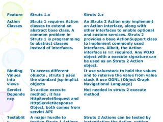 Struts 1.x v/s Struts 2.x
Feature Struts 1.x Struts 2.x
Action
Classes
Struts 1 requires Action
classes to extend an
abstract base class. A
common problem in
Struts 1 is programming
to abstract classes
instead of interfaces.
An Struts 2 Action may implement
an Action interface, along with
other interfaces to enable optional
and custom services. Struts 2
provides a base ActionSupport class
to implement commonly used
interfaces. Albeit, the Action
interface is not required. Any POJO
object with a execute signature can
be used as an Struts 2 Action
object.
Binding
Values
into
views
To access different
objects , struts 1 uses
the standard jsp implict
objects
It use valuestack to hold the values
and to reterive the value from value
stack it use OGNL (Object Graph
Navigational Language)
Servlet
Depende
ncy
In action execute
method , it has
HttpServletRequest and
HttpServletResponse
Object, both comes from
servlet API
Not needed in struts 2 execute
method
Testablit A major hurdle to Struts 2 Actions can be tested by
 