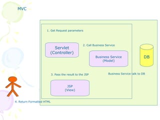 Servlet
(Controller)
Servlet
(Controller)
1. Get Request parameters
Business Service
(Model)
Business Service
(Model)
2. Call Business Service
DBDB
Business Service talk to DB
JSP
(View)
JSP
(View)
3. Pass the result to the JSP
4. Return Formatted HTML
MVC
 