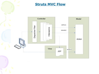 Struts 2 Web FlowStruts MVC Flow
 