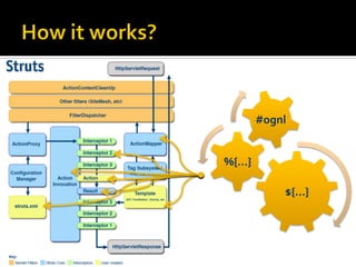 Łukasz Lenart "How secure your web framework is? Based on Apache Struts 2"