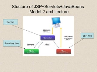 Stucture of JSP+Servlets+JavaBeans  :Model 2 architecture Servlet Java function JSP File 