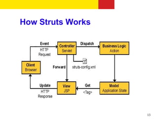 Struts Basics