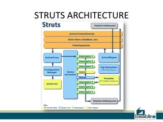 STRUTS ARCHITECTURE
 