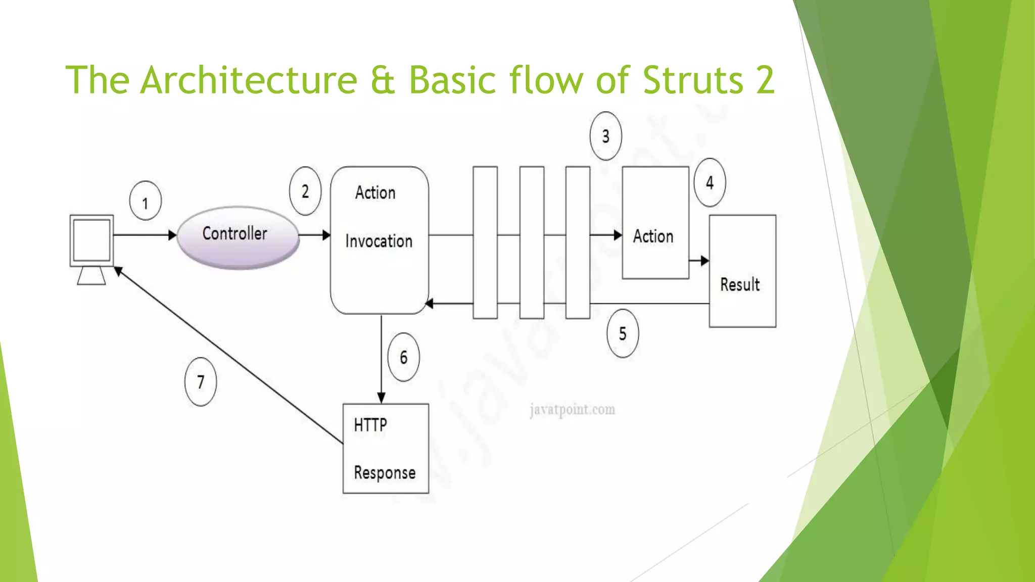 The Architecture & Basic flow of Struts 2 
 