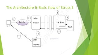 The Architecture & Basic flow of Struts 2 
 