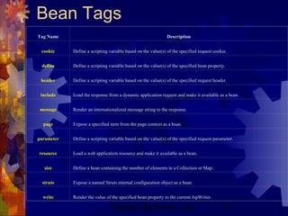 Project Refinery, Inc. 53
Bean Tags
Tag Name Description
cookie Define a scripting variable based on the value(s) of the specified request cookie.
define Define a scripting variable based on the value(s) of the specified bean property.
header Define a scripting variable based on the value(s) of the specified request header.
include Load the response from a dynamic application request and make it available as a bean.
message Render an internationalized message string to the response.
page Expose a specified item from the page context as a bean.
parameter Define a scripting variable based on the value(s) of the specified request parameter.
resource Load a web application resource and make it available as a bean.
size Define a bean containing the number of elements in a Collection or Map.
struts Expose a named Struts internal configuration object as a bean.
write Render the value of the specified bean property to the current JspWriter.
 