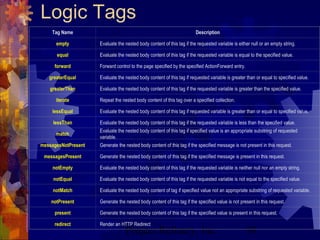 Project Refinery, Inc. 58
Logic Tags
Tag Name Description
empty Evaluate the nested body content of this tag if the requested variable is either null or an empty string.
equal Evaluate the nested body content of this tag if the requested variable is equal to the specified value.
forward Forward control to the page specified by the specified ActionForward entry.
greaterEqual Evaluate the nested body content of this tag if requested variable is greater than or equal to specified value.
greaterThan Evaluate the nested body content of this tag if the requested variable is greater than the specified value.
iterate Repeat the nested body content of this tag over a specified collection.
lessEqual Evaluate the nested body content of this tag if requested variable is greater than or equal to specified value.
lessThan Evaluate the nested body content of this tag if the requested variable is less than the specified value.
match
Evaluate the nested body content of this tag if specified value is an appropriate substring of requested
variable.
messagesNotPresent Generate the nested body content of this tag if the specified message is not present in this request.
messagesPresent Generate the nested body content of this tag if the specified message is present in this request.
notEmpty Evaluate the nested body content of this tag if the requested variable is neither null nor an empty string.
notEqual Evaluate the nested body content of this tag if the requested variable is not equal to the specified value.
notMatch Evaluate the nested body content of tag if specified value not an appropriate substring of requested variable.
notPresent Generate the nested body content of this tag if the specified value is not present in this request.
present Generate the nested body content of this tag if the specified value is present in this request.
redirect Render an HTTP Redirect
 