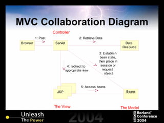 MVC Collaboration Diagram 