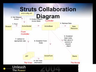 Struts Collaboration Diagram 