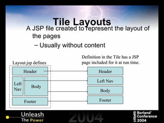 Tile Layouts A JSP file created to represent the layout of the pages Usually without content Header Footer Left Nav Body Layout.jsp defines Header Footer Left Nav Body Definition in the Tile has a JSP page included for it at run time.  