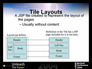 Tile Layouts A JSP file created to represent the layout of the pages Usually without content Header Footer Left Nav Body Layout.jsp defines Header Footer Left Nav Body Definition in the Tile has a JSP page included for it at run time.  