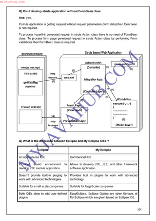 104
Q) Can I develop struts application without FormBean class.
Ans: yes.
If struts application is getting request without request parameters (form data) then form bean
is not required.
To process hyperlink generated request in struts Action class there is no need of FormBean
class. To process form page generated request in struts Action class by performing Form
validations then FormBean class is required.
Q) What is the difference between Ecllipse and My Ecllipse IDEs ?
Ecllipse My Ecllipse
An open source IDE Commericial IDE
Provides Basid environment to
develop JSE module application
Allows to develop JSE, JEE, and other framework
software application.
Doesn‖t provide built-in pluging to
work with advanced technologies.
Provides built in plugins to work with advanced
technology.
Suitable for small scale companies Suitable for largeScale companies
Both IDEs allow to add user-defined
plugins
EasyEcllipse, Ecllipse Galileo are other flavours of
My Ecllipse which are given based on Ecllipse IDE.
(13)
Http
Response
Struts based Web-Application
WishAction
ActionServlet
Result Page
web.xml
(2)
(3)
(4)
(6)
(Controller)
Integration logic
(Controller Layer)
execute (-,-,-,-)
{
----------------
----------------
}
(Model Layer)
(7)
(8)
(View Layer)
Presentation Logic
struts-config.xml
(5)
BROWSER WINDOW
Http
Request
Index.jsp (web page)
DYNAMIC WEBPAGE
getWishMsg
(VIEW LAYER)
(1)
(14)
(Hyperlink)
M
Y
JA
V
A
H
U
B.CO
M
MYJAVAHUB.COM
 