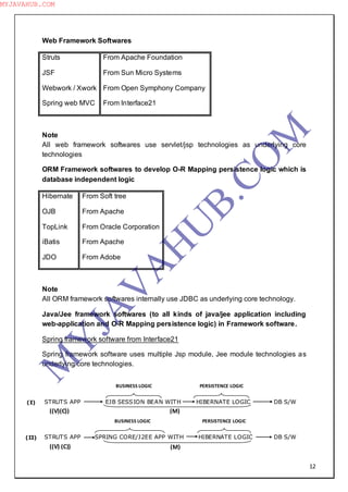 12
(I)
Web Framework Softwares
Struts
JSF
Webwork / Xwork
Spring web MVC
From Apache Foundation
From Sun Micro Systems
From Open Symphony Company
From Interface21
Note
All web framework softwares use servlet/jsp technologies as underlying core
technologies
ORM Framework softwares to develop O-R Mapping persistence logic which is
database independent logic
Hibernate
OJB
TopLink
iBatis
JDO
From Soft tree
From Apache
From Oracle Corporation
From Apache
From Adobe
Note
All ORM framework softwares internally use JDBC as underlying core technology.
Java/Jee framework softwares (to all kinds of java/jee application including
web-application and O-R Mapping persistence logic) in Framework software.
Spring framework software from Interface21
Spring framework software uses multiple Jsp module, Jee module technologies as
underlying core technologies.
STRUTS APP EJB SESSION BEAN WITH HIBERNATE LOGIC DB S/W
STRUTS APP SPRING CORE/J2EE APP WITH HIBERNATE LOGIC DB S/W
((V)(C)) (M)
(M)
BUSINESS LOGIC PERSISTENCE LOGIC
BUSINESS LOGIC PERSISTENCE LOGIC
((V) (C))
(II)
M
Y
JA
V
A
H
U
B.CO
M
MYJAVAHUB.COM
 