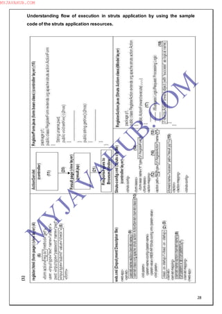 28
Understanding flow of execution in struts application by using the sample
code of the struts application resources.(1)
M
Y
JA
V
A
H
U
B.CO
M
MYJAVAHUB.COM
 