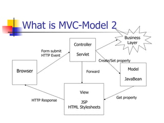 What is MVC-Model 2 Browser Controller Servlet Model JavaBean View JSP HTML Stylesheets Form submit HTTP Event HTTP Response Get property Forward Create/Set property Business Layer 