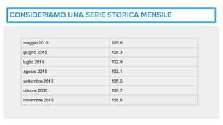 CONSIDERIAMO UNA SERIE STORICA MENSILE
maggio 2015 125.6
giugno 2015 128.3
luglio 2015 132.9
agosto 2015 133.1
settembre 2015 135.5
ottobre 2015 135.2
novembre 2015 138.6
 