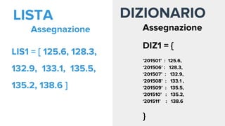 Assegnazione
LIS1 = [ 125.6, 128.3,
132.9, 133.1, 135.5,
135.2, 138.6 ]
DIZIONARIO
Assegnazione
DIZ1 = {
’201501’ : 125.6,
‘201506’ : 128.3,
‘201507’ : 132.9,
‘201508’ : 133.1 ,
‘201509’ : 135.5,
‘201510’ : 135.2,
‘201511’ : 138.6
}
LISTA
 