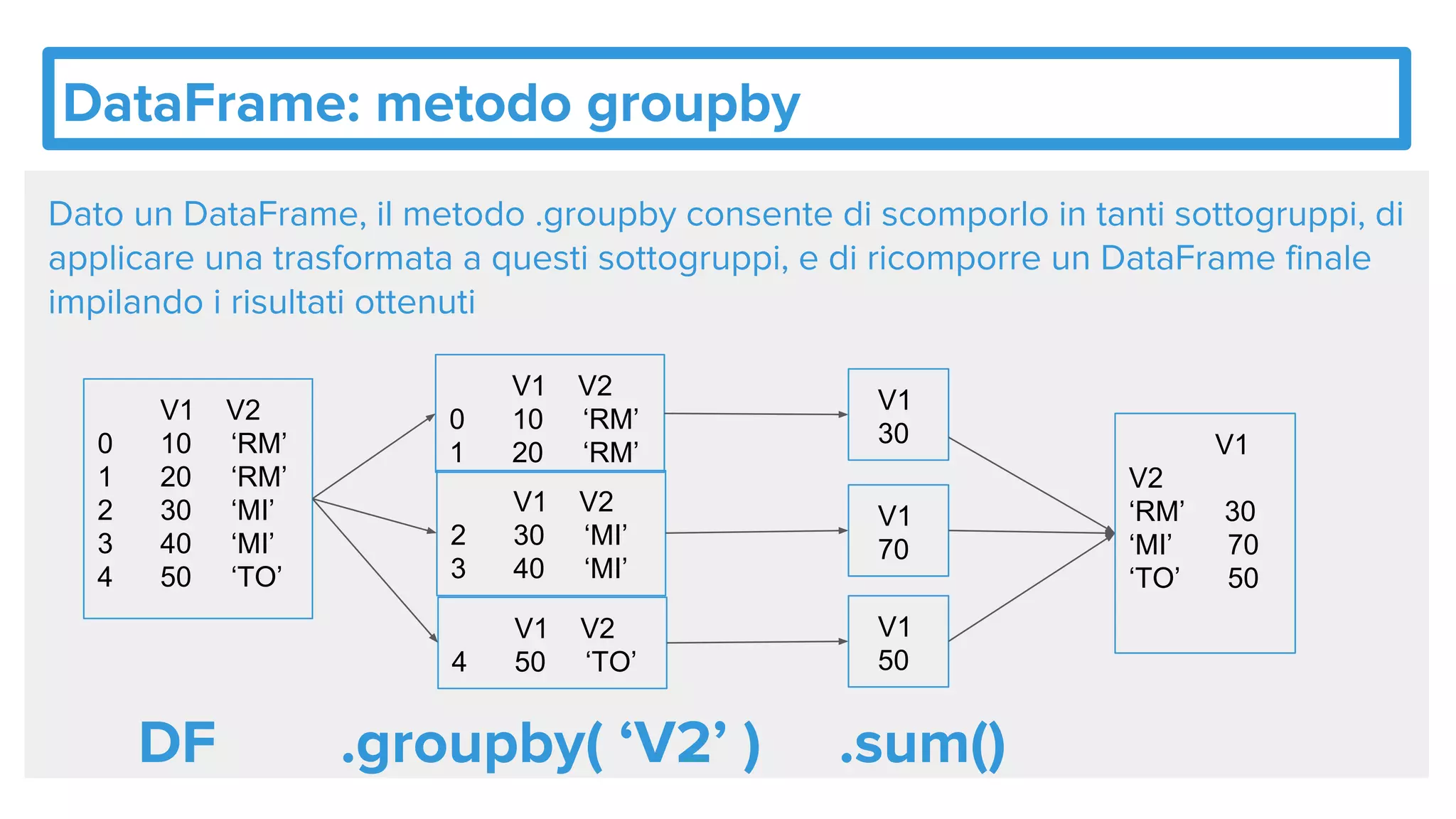 DataFrame: metodo groupby
Dato un DataFrame, il metodo .groupby consente di scomporlo in tanti sottogruppi, di
applicare una trasformata a questi sottogruppi, e di ricomporre un DataFrame finale
impilando i risultati ottenuti
V1 V2
0 10 ‘RM’
1 20 ‘RM’
2 30 ‘MI’
3 40 ‘MI’
4 50 ‘TO’
V1 V2
0 10 ‘RM’
1 20 ‘RM’
V1 V2
2 30 ‘MI’
3 40 ‘MI’
V1 V2
4 50 ‘TO’
V1
30
V1
70
V1
50
V1
V2
‘RM’ 30
‘MI’ 70
‘TO’ 50
DF .groupby( ‘V2’ ) .sum()
 