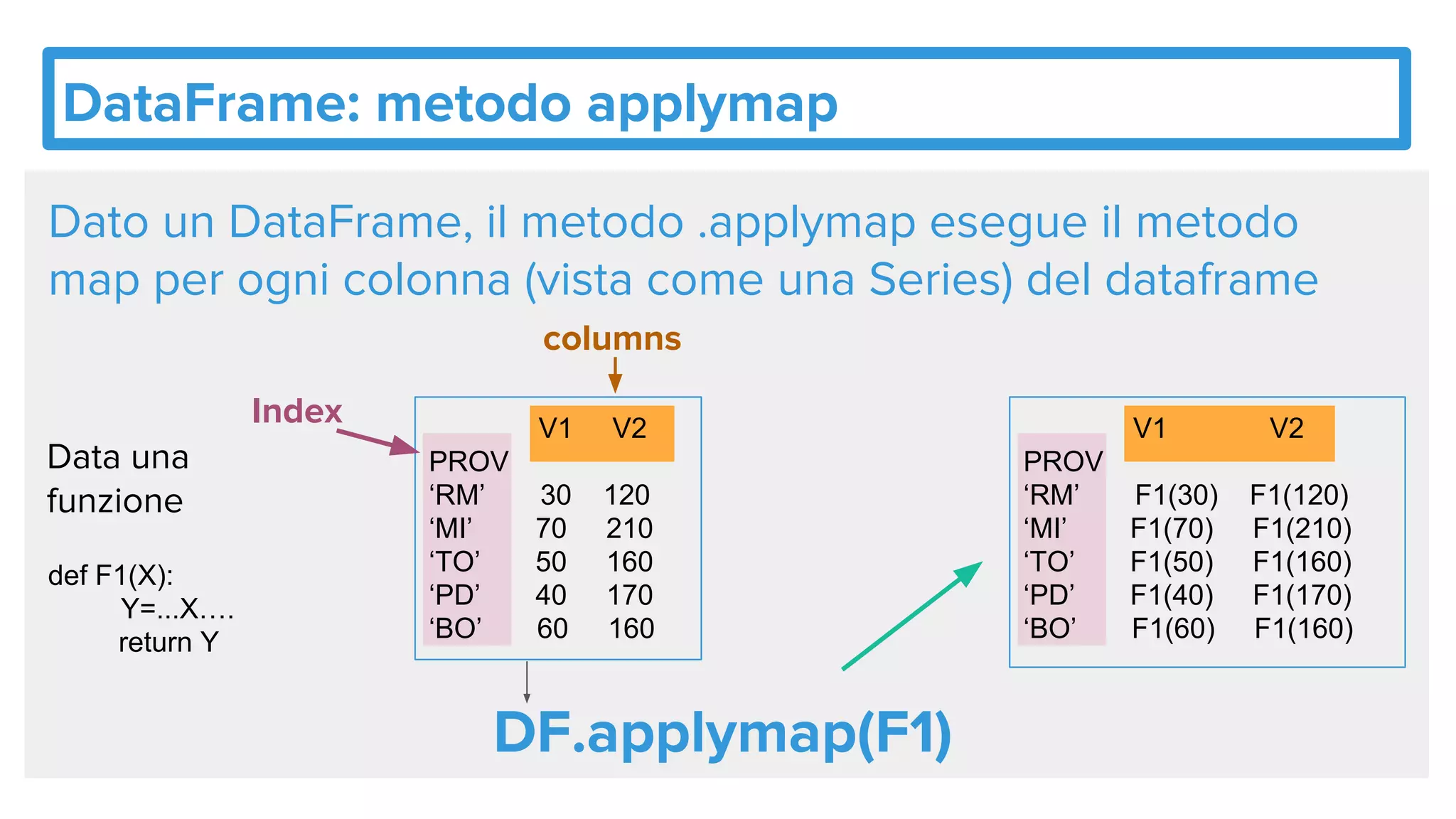 DataFrame: metodo applymap
Dato un DataFrame, il metodo .applymap esegue il metodo
map per ogni colonna (vista come una Series) del dataframe
V1 V2
PROV
‘RM’ 30 120
‘MI’ 70 210
‘TO’ 50 160
‘PD’ 40 170
‘BO’ 60 160
DF.applymap(F1)
Index
columns
def F1(X):
Y=...X….
return Y
V1 V2
PROV
‘RM’ F1(30) F1(120)
‘MI’ F1(70) F1(210)
‘TO’ F1(50) F1(160)
‘PD’ F1(40) F1(170)
‘BO’ F1(60) F1(160)
Data una
funzione
 