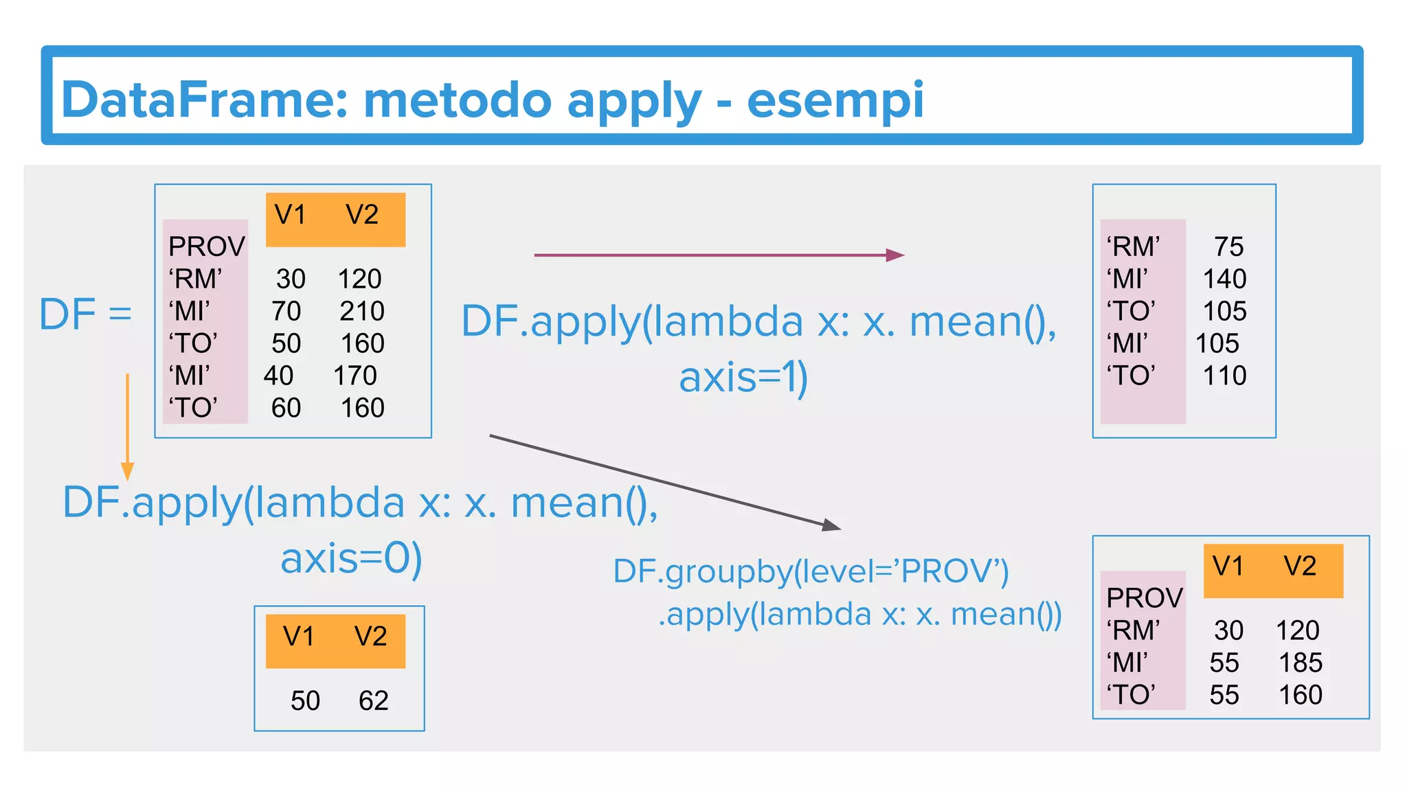 DataFrame: metodo apply - esempi
DF =
V1 V2
PROV
‘RM’ 30 120
‘MI’ 70 210
‘TO’ 50 160
‘MI’ 40 170
‘TO’ 60 160
DF.apply(lambda x: x. mean(),
axis=1)
‘RM’ 75
‘MI’ 140
‘TO’ 105
‘MI’ 105
‘TO’ 110
DF.apply(lambda x: x. mean(),
axis=0)
V1 V2
50 62
DF.groupby(level=’PROV’)
.apply(lambda x: x. mean())
V1 V2
PROV
‘RM’ 30 120
‘MI’ 55 185
‘TO’ 55 160
 